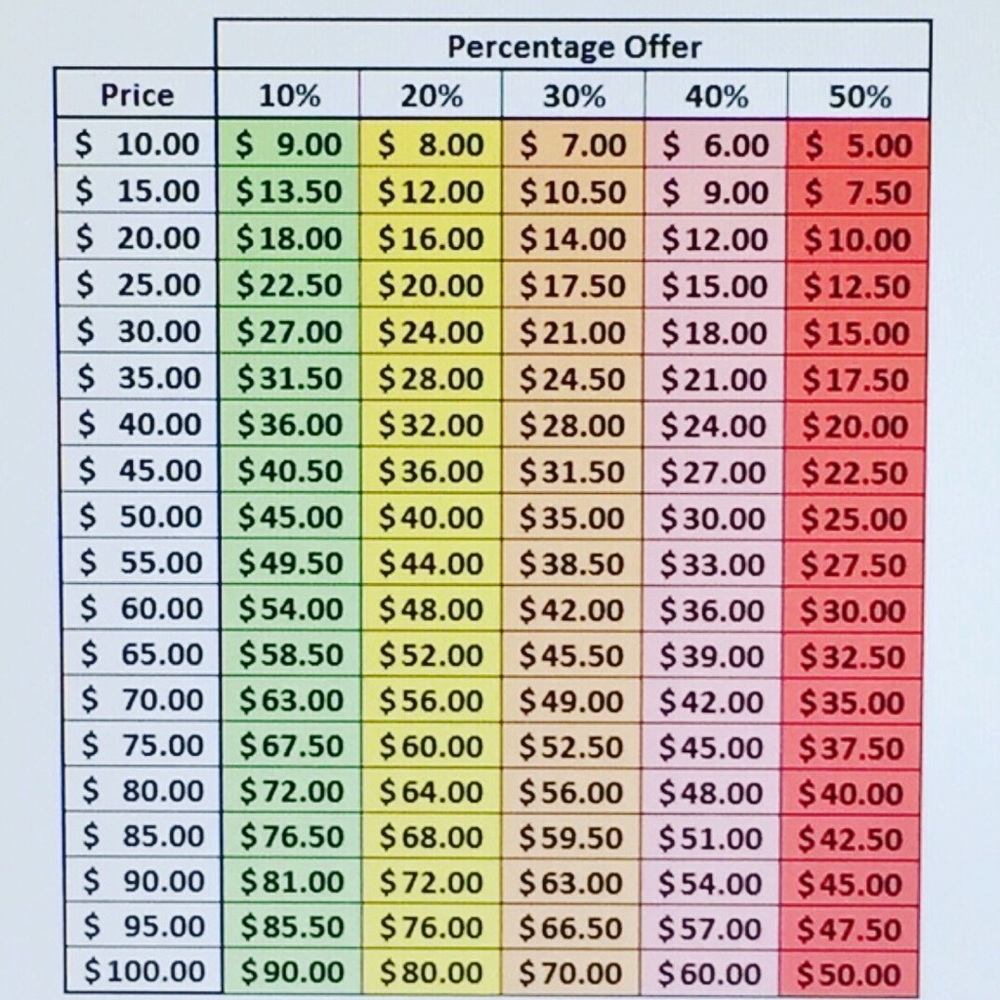 👁‍🗨 Offer Chart